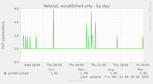 Netstat, established only