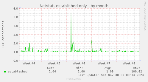 Netstat, established only