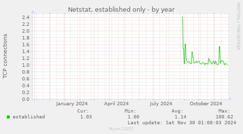 Netstat, established only