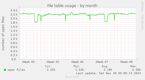 File table usage