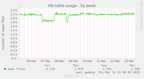 File table usage