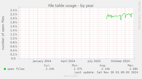 File table usage