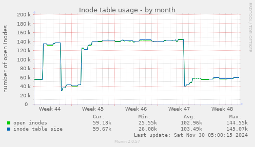 Inode table usage