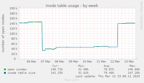 Inode table usage