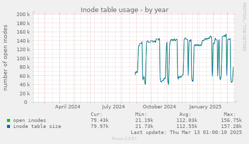 Inode table usage