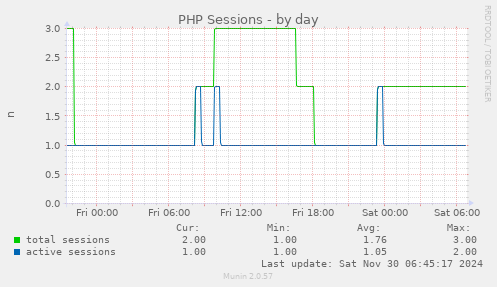 PHP Sessions