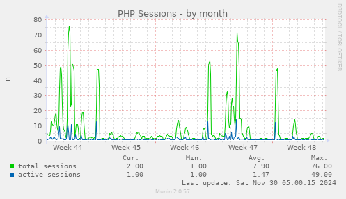 PHP Sessions