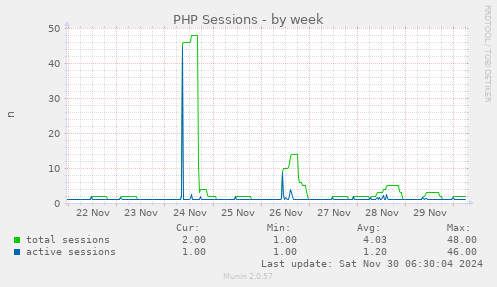 PHP Sessions