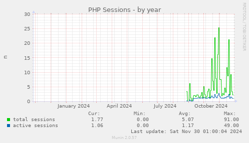 PHP Sessions