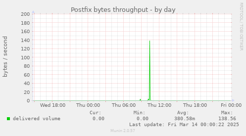 Postfix bytes throughput