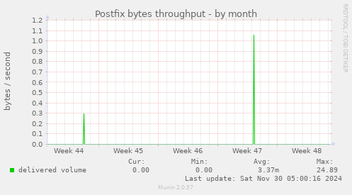 Postfix bytes throughput