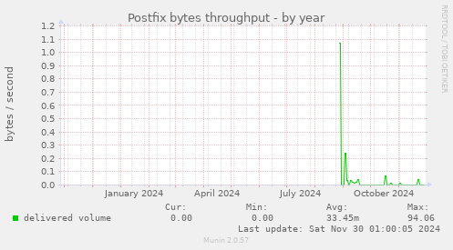 Postfix bytes throughput