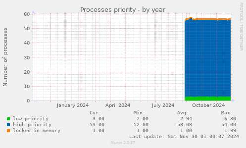 Processes priority