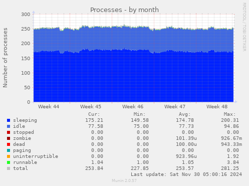 Processes