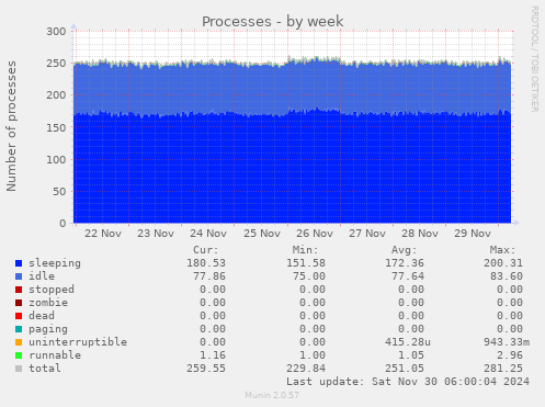 Processes