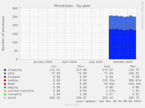 Processes