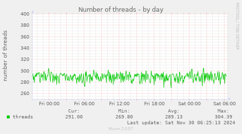 Number of threads