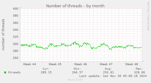 Number of threads