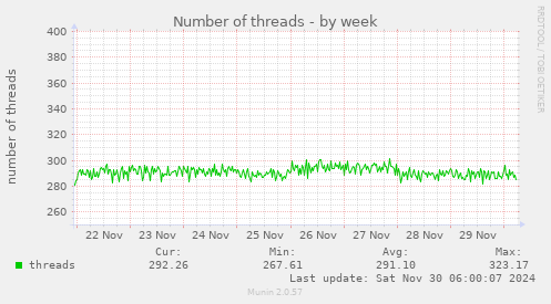 Number of threads