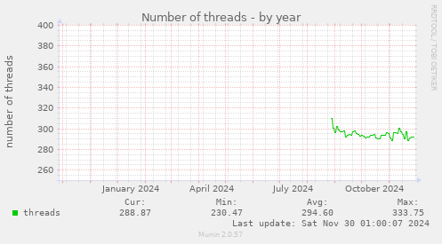 Number of threads