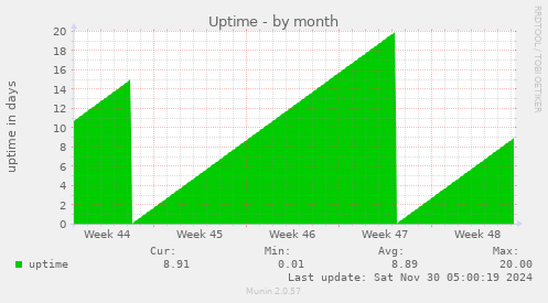 Uptime