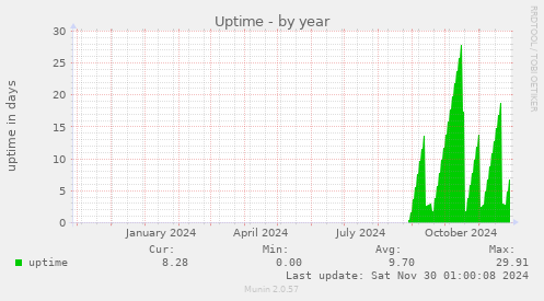 Uptime