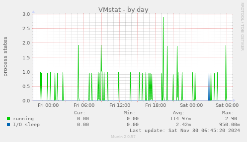 VMstat