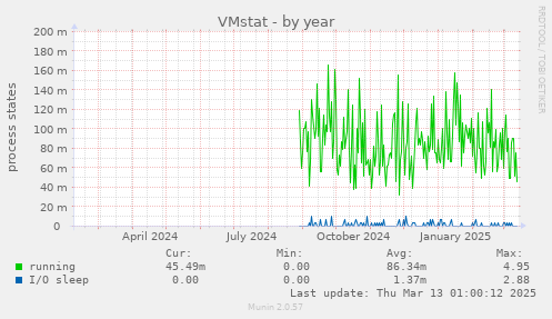 VMstat