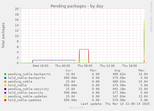 Pending packages