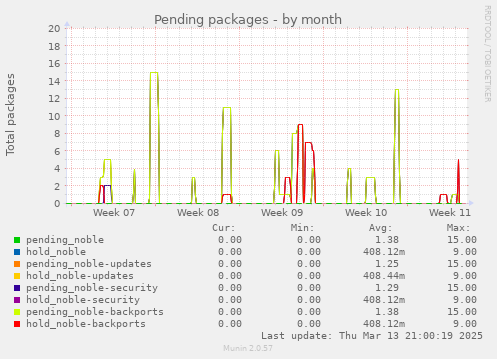 Pending packages