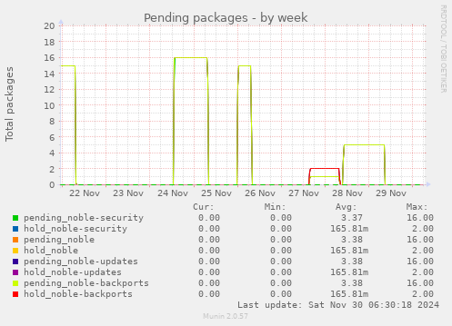 Pending packages