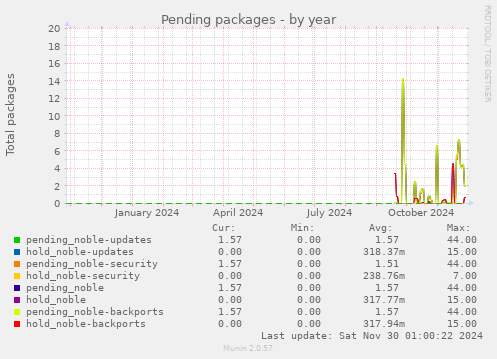 Pending packages