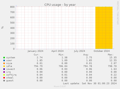 CPU usage