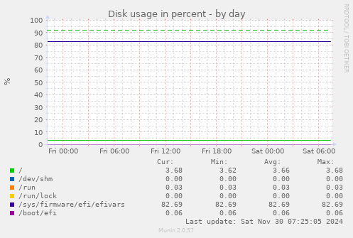 Disk usage in percent