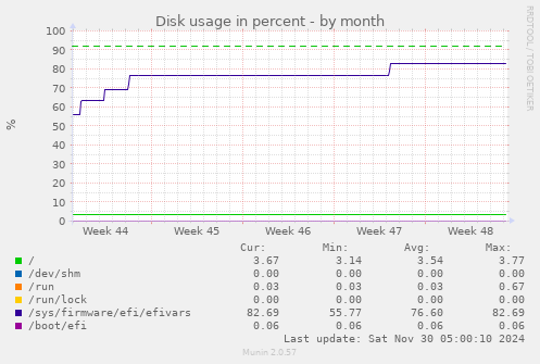 Disk usage in percent