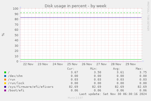 Disk usage in percent