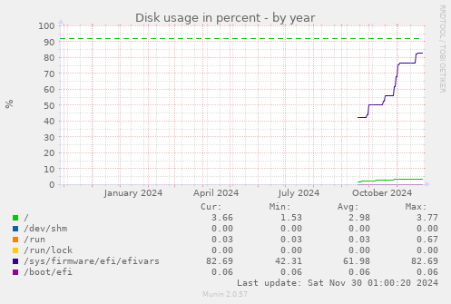 Disk usage in percent