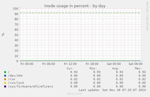 Inode usage in percent