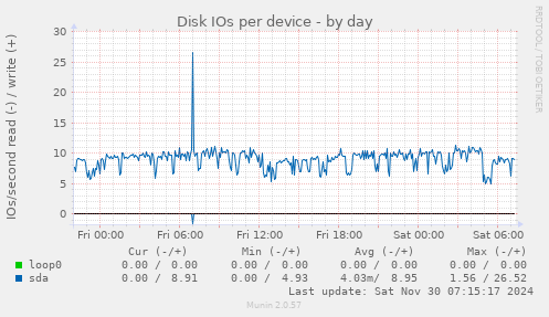 Disk IOs per device