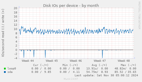 Disk IOs per device