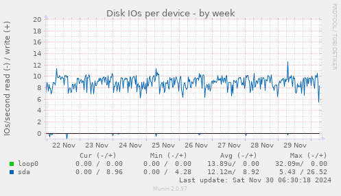 Disk IOs per device