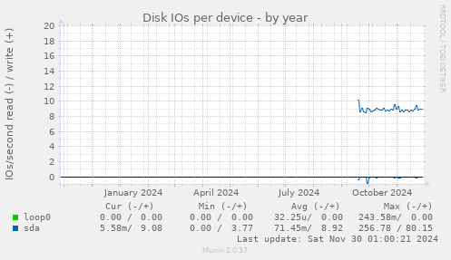 Disk IOs per device