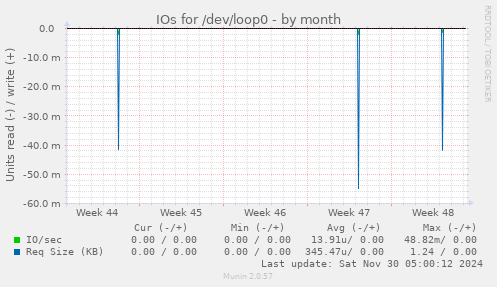 IOs for /dev/loop0