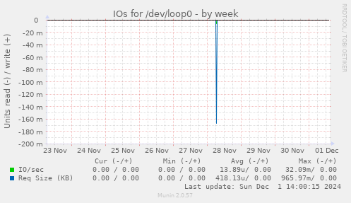 IOs for /dev/loop0