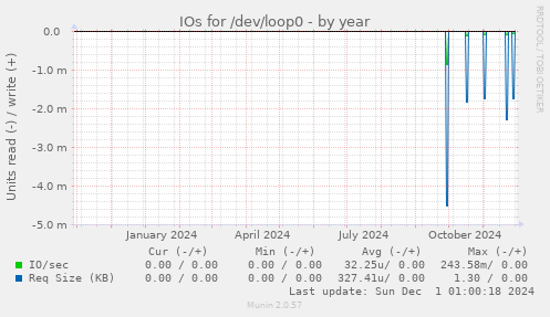 IOs for /dev/loop0