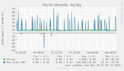 IOs for /dev/sda