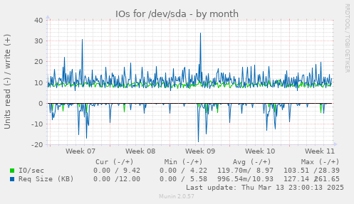 IOs for /dev/sda