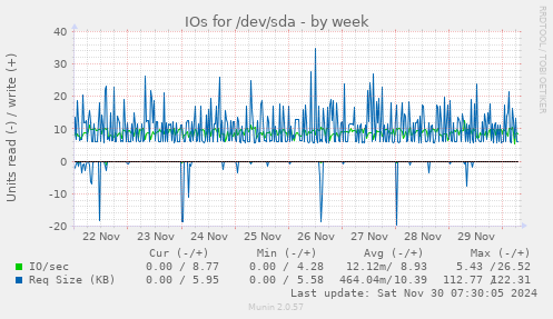 IOs for /dev/sda