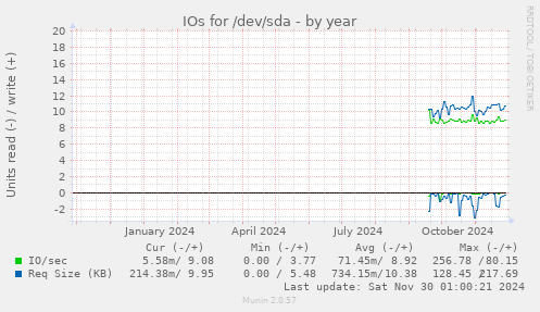 yearly graph