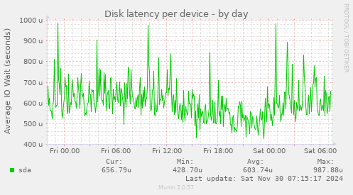 Disk latency per device